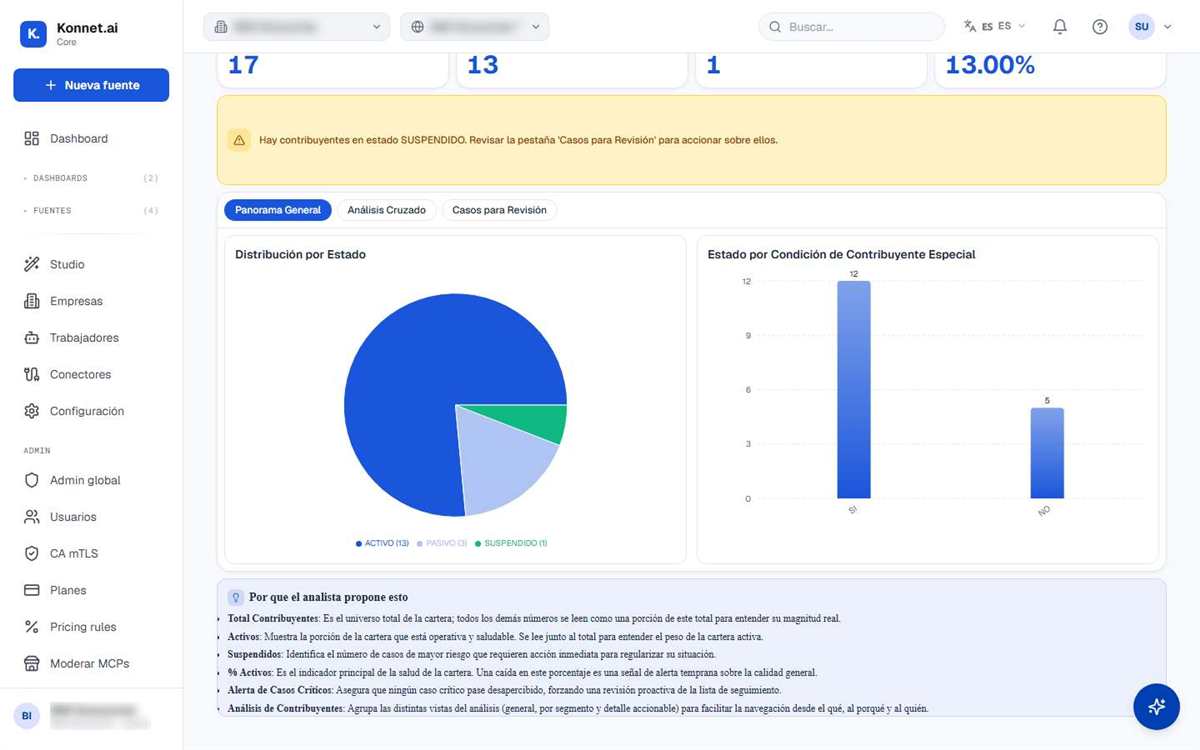 Dashboard generado por IA en Konnet Core con KPIs, gráfico de distribución por estado, gráfico de barras y alertas